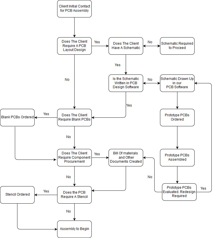 PCB Assembly Flow Chart